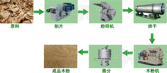 东鼎木粉生产线工艺流程