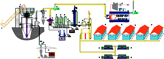 生物质气化集中供气系统工艺